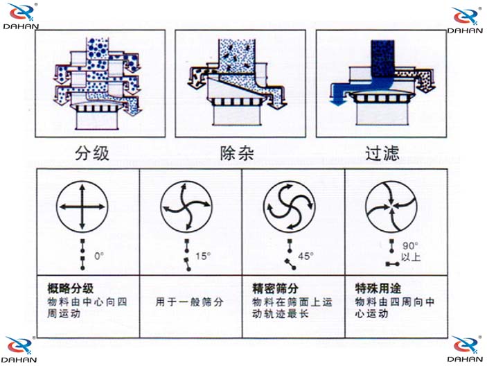 旋振篩結(jié)構(gòu)原理示意圖：概率分級(jí)，物料由中心向四周運(yùn)動(dòng)，精密篩分：物料在篩面上運(yùn)動(dòng)軌跡較長(zhǎng)特殊用途：物料有四周向中心運(yùn)動(dòng)。
